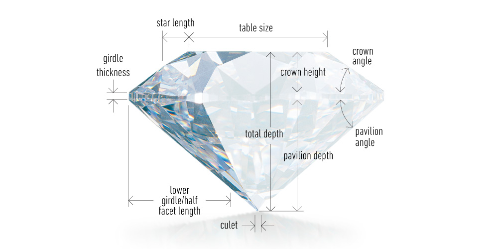 Round cut diamond with labels of diamond cuts including table size, crown angle, culet, total depth, and girdle thickness.